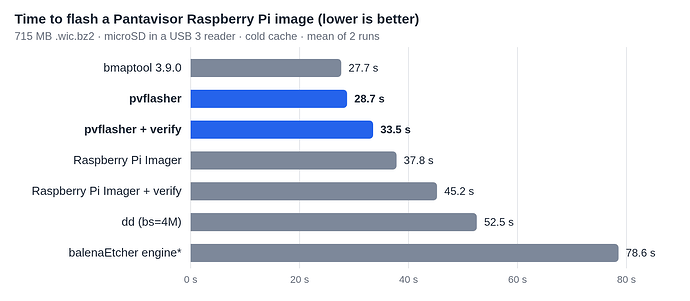 Flash time comparison: bmaptool 27.7s, pvflasher 28.7s, pvflasher with verify 33.5s, Raspberry Pi Imager 37.8s, Raspberry Pi Imager with verify 45.2s, dd 52.5s, balenaEtcher engine 78.6s